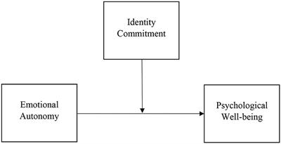 Autonomy and identity: the role of two developmental tasks on adolescent's wellbeing